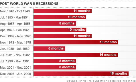 chart_recessions.top.gif