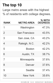 chart_metro_area_top10.gif