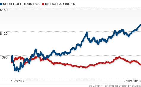 chart_gold_and_dollar.top.gif