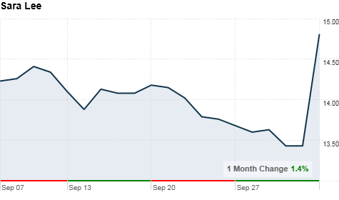 chart_ws_stock_saraleecorp.top.png