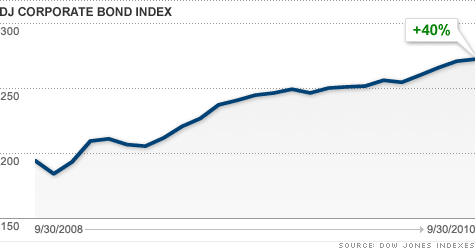 chart_coroprate_bond_index.top.gif