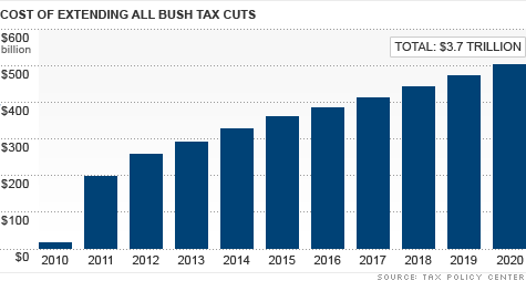 chart_tax_cuts.gif
