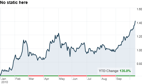 chart_ws_stock_siriusxmradioinc.top.png