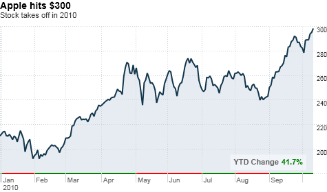 chart_ws_stock_appleinc.top.png