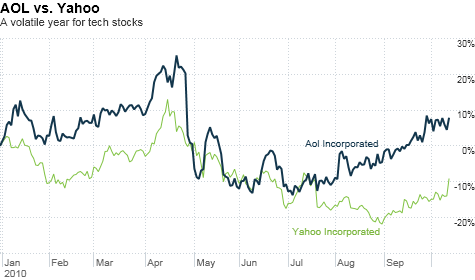 chart_ws_stock_aolincorporated.top.png