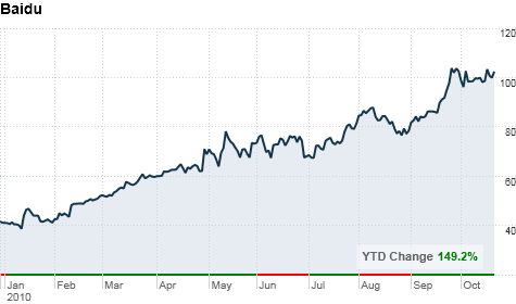 chart_ws_stock_baiduinc.top.png
