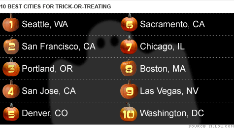 chart_trick_or_treat_cities2.top.gif