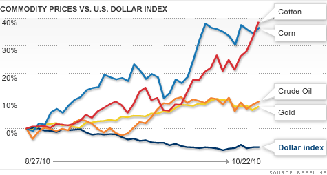 chart_commodities_vs_dollar_2.top.gif