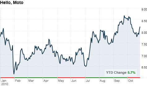 chart_ws_stock_motorolainc.top.png