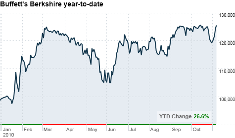 chart_ws_stock_berkshirehathawayincorporated.top.png