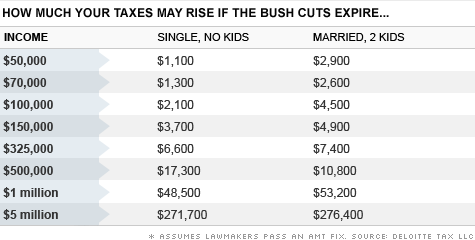 chart_bush_tax_cuts.top.gif