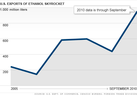 chart_ethanol_exports.top.gif