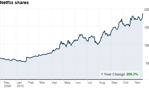 chart_ws_stock_netflixinc.top.png