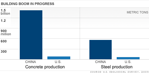 chart_us_china_production.top.gif
