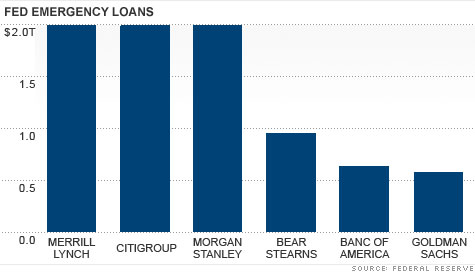 chart_fed_loans.top.jpg