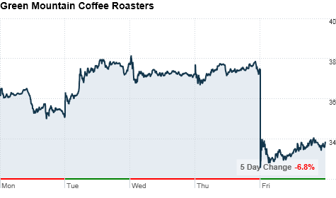 chart_ws_stock_greenmountaincoffeeroastersinc2.top.png