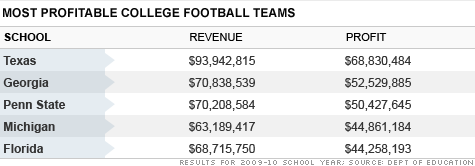 chart_profitable_college_football2.top.gif