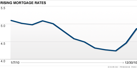 chart_rising_mortgage_rates.top.gif
