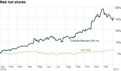 chart_ws_stock_chipotlemexicangrillinc.top.png