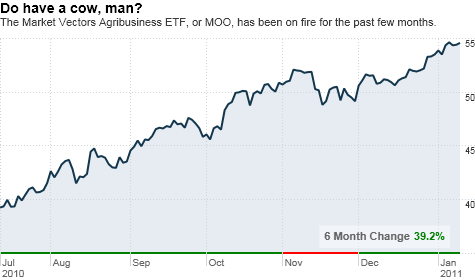 chart_ws_stock_marketvectorsagribusinessetf.top.png