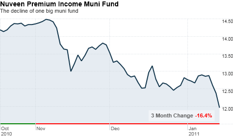 chart_ws_stock_nuveenpremiumincomemunicipalfundinc.top.png