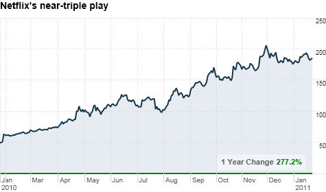chart_ws_stock_netflixinc.top.png