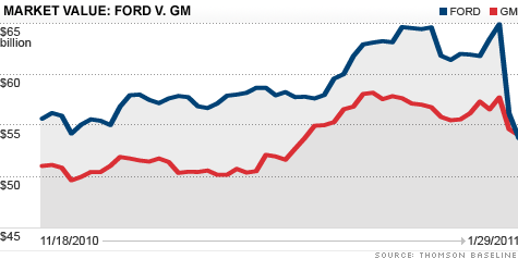 chart_ford_vs_gm.top.gif