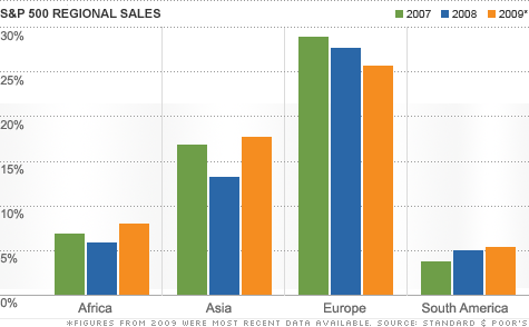chart_us_companies_foreign_sales2.top.gif