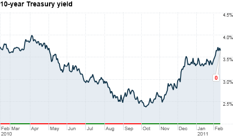 U.S. Treasury yields and bond markets