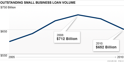 chart_small_business_lending3.top.gif