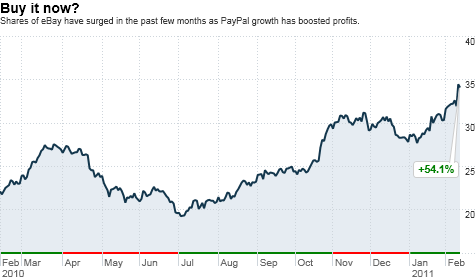 chart_ws_stock_ebayinc.top.png