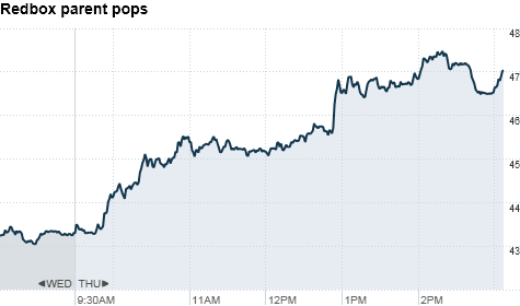 chart_ws_stock_coinstarinc.top.png