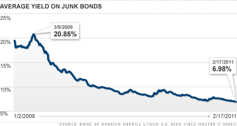chart_junk_bonds.top.gif