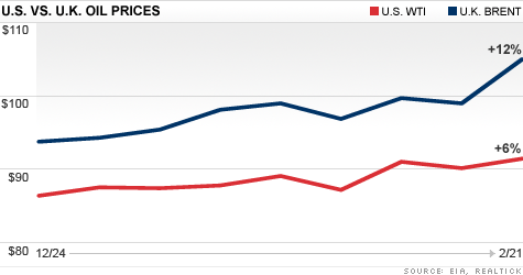chart_us_vs_uk_oil_prices.top.gif