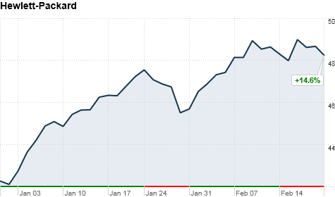 chart_ws_stock_hewlettpackardco.top.png