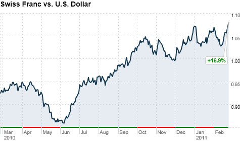 Swiss Franc Vs Us Dollar Chart