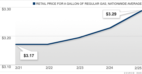gas prices spike oil prices spike