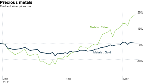 gold silver prices