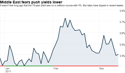 bond treasury prices