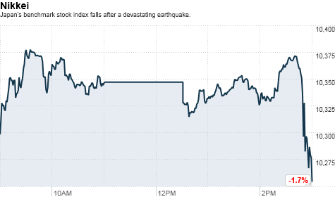 World markets fall after Japan quake - Mar. 11, 2011