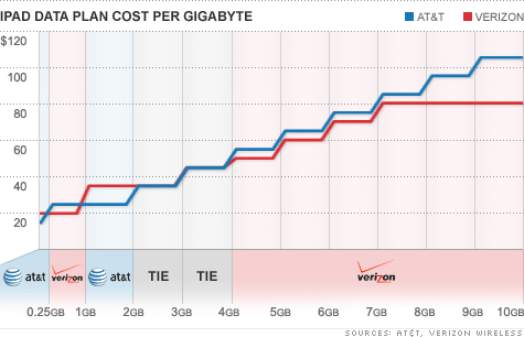 iPad 2 data plan cost: AT&T vs. Verizon