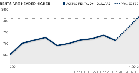 chart_rent_up.top.gif