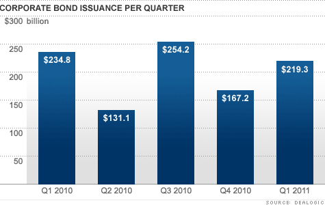 chart_corporate_bond_issuance.top.gif