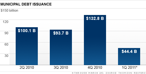 chart_municipal_debt_issuance_2.top.gif