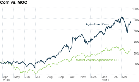 Market Vectors Agribusiness ETF