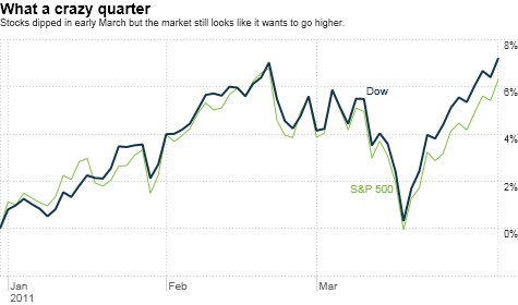 stocks, Dow, S&P 500, first quarter, markets, economy, jobs