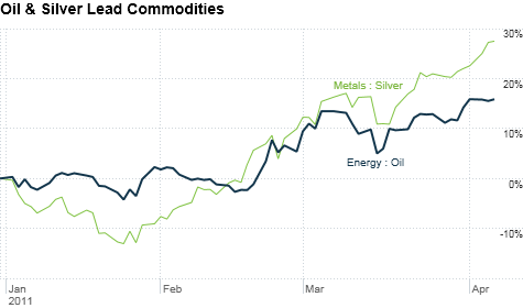 Oil prices, Silver prices, Gold prices