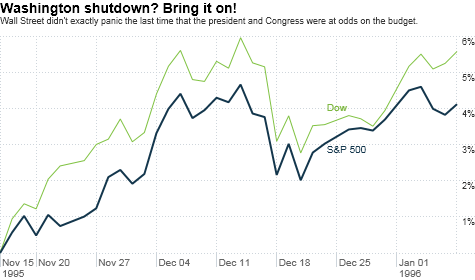 government shutdown, stocks, Washington
