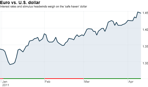 Dollar, Euro, Currencies