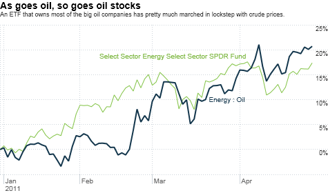 oil, exxon, chevron, stocks, investing